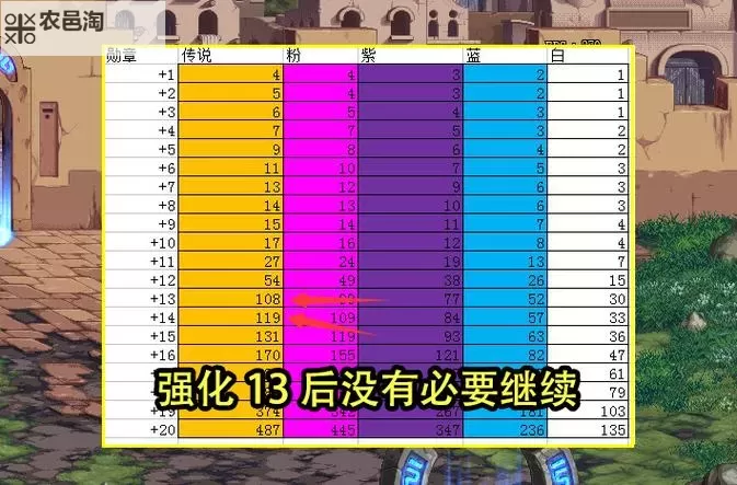 2021年DNF锻造会碎吗？全面解析锻造成功率与注意事项图2