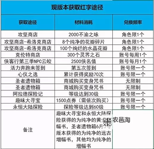 DNF纯净的增幅书怎么用?详细攻略与使用方法指南图1
