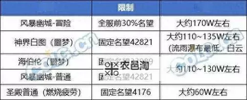 dnf搬砖一天100块要多少角色:实现收益的角色数量分析图2