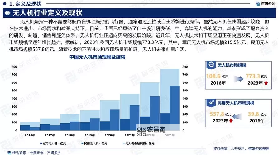 各国无人机实力对比:技术水平、应用领域与未来趋势分析图1