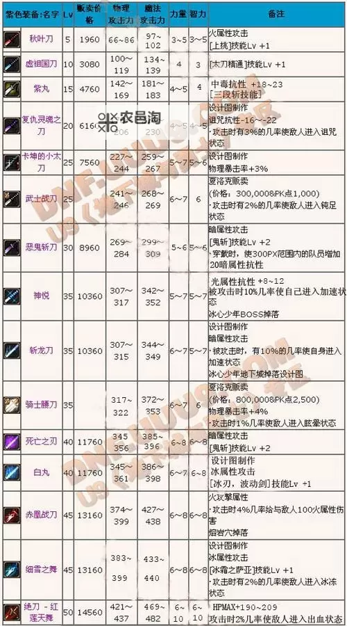 DNF鬼剑士武器大全图鉴:全面解析鬼剑士装备与武器推荐图2