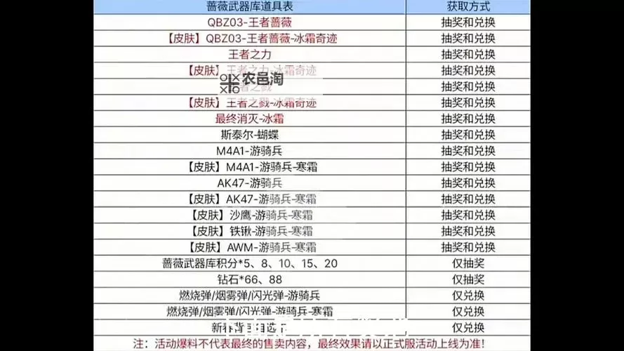 《尘白禁区》各星级武器培养材料消耗数量一览图1