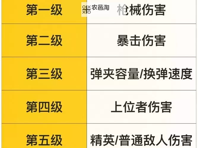 七日世界赛季继承规则 七日世界有哪些资源可以继承至下个赛季图1