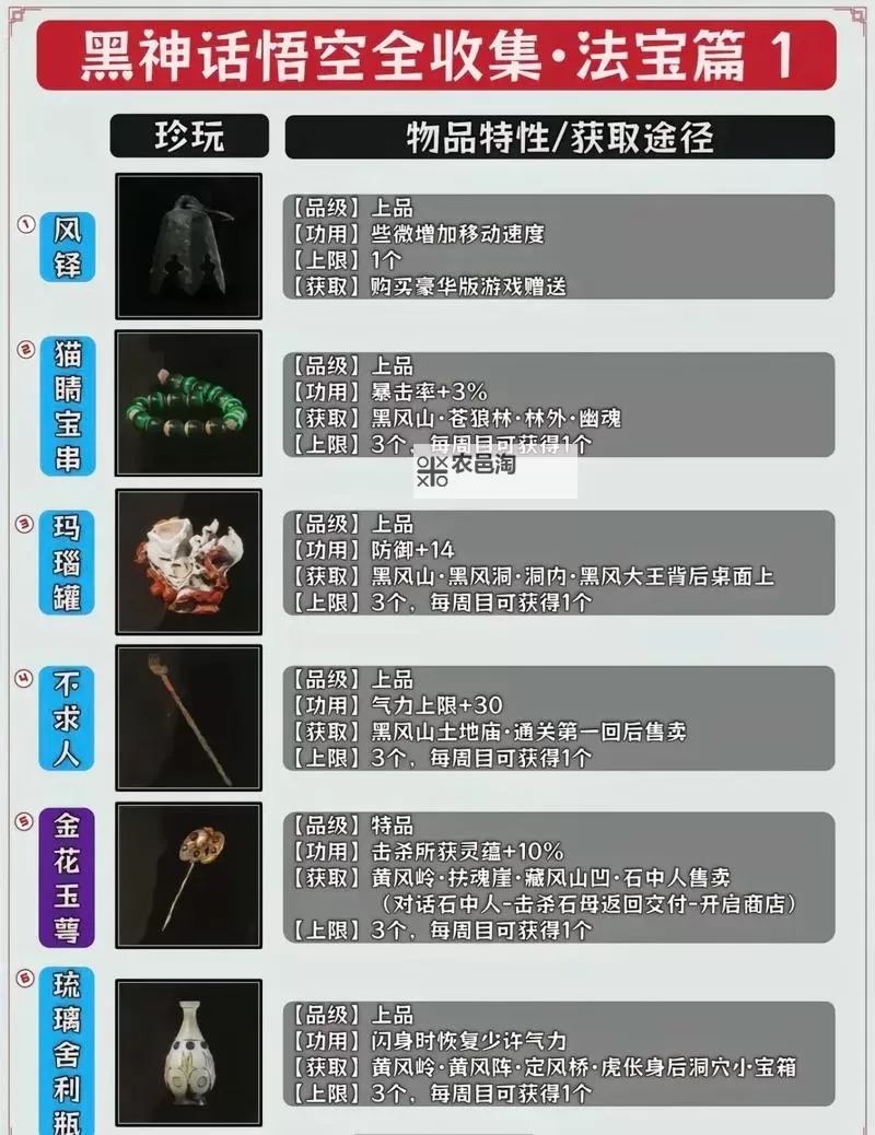 《黑神话悟空》全珍玩强度排名图1