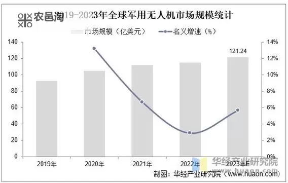 军用无人机美国强还是中国强:谁在全球军用无人机领域占据优势?图1