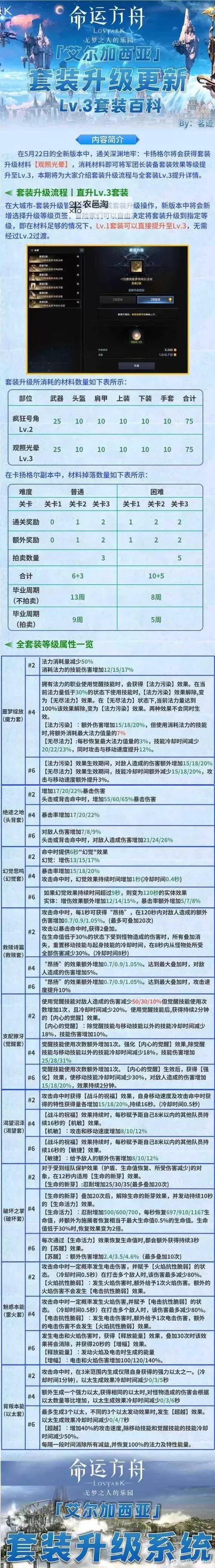 《命运方舟》气功师PVP属性与技能加点推荐图1