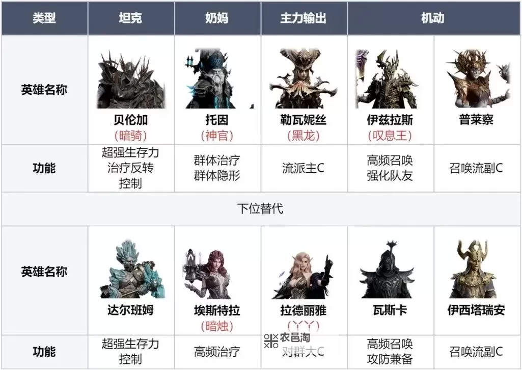 《群星纪元》一文教会你开荒阵容搭配图1