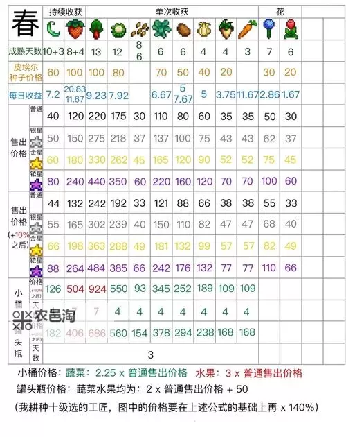 《创造吧我们的星球》农作物种植攻略 如何获取稀有植物图2