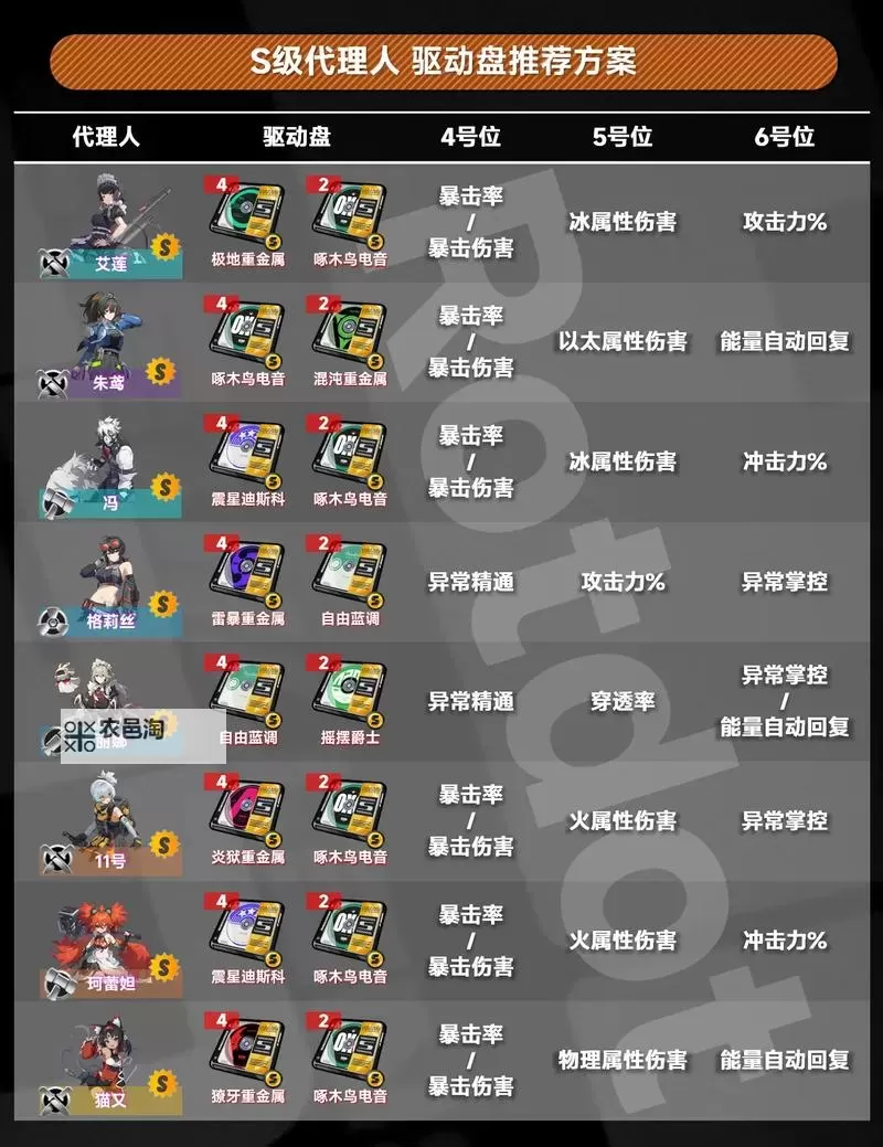 《绝区零》青衣装备及队伍搭配推荐 青衣驱动盘怎么选图1