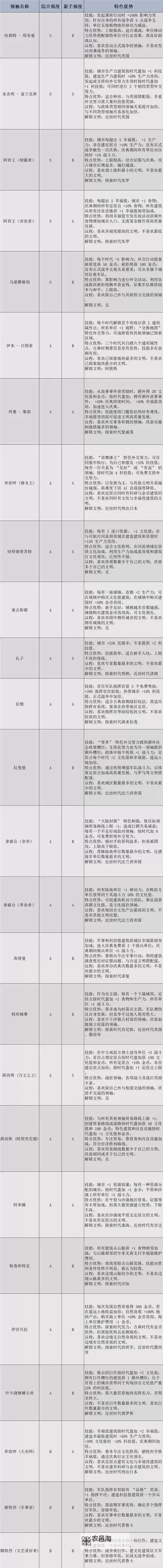 《文明6》文明特性与领袖特性修改方法 怎么修改文明特性图1