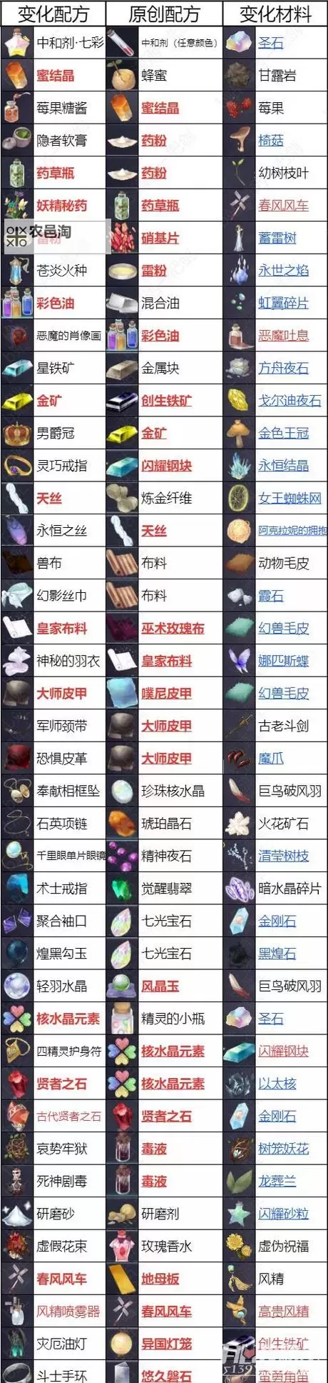 《莱莎的炼金工房3》克莱莉亚区域钥匙属性一览 克莱莉亚全钥匙获取方法图1