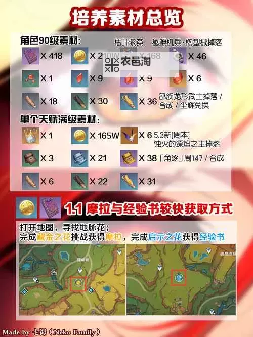 《原神》4.2全角色突破讨伐材料汇总图1