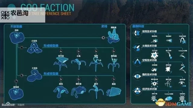灰蛊 全种族中文科技树一览图2