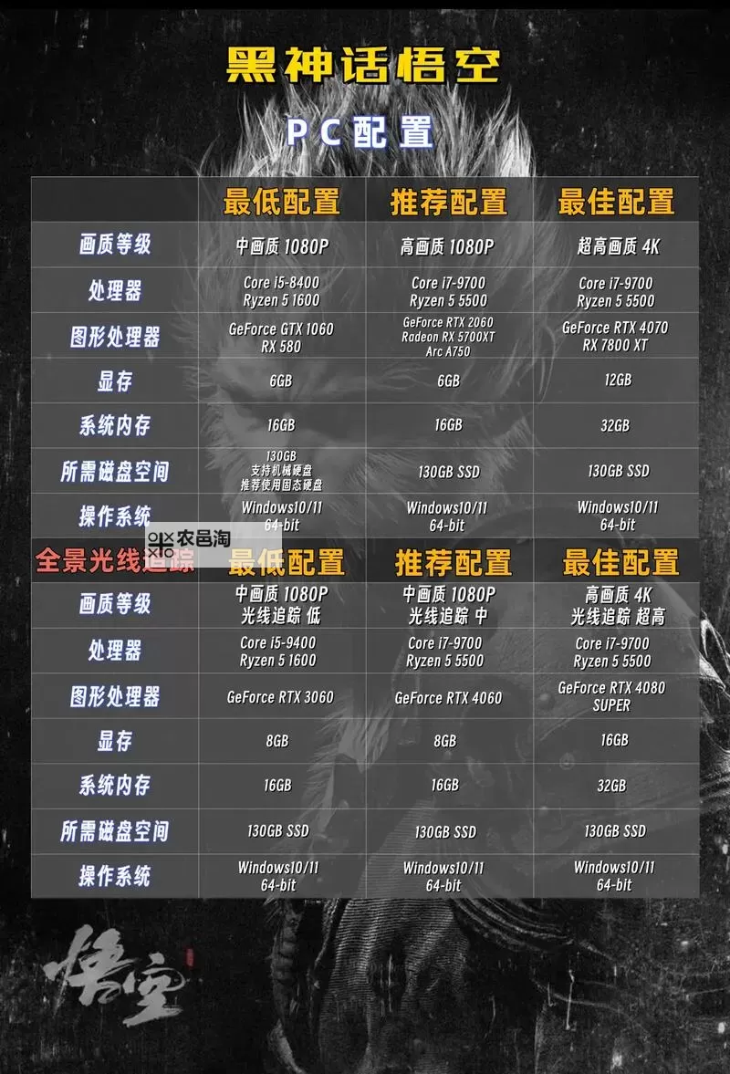 《黑神话悟空》高周目减伤流装备搭配推荐图1