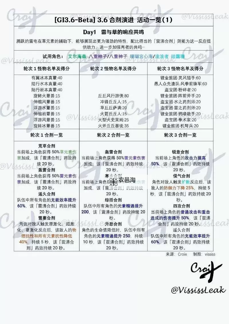 《原神》合剂演进第一天试用角色满奖励攻略图1