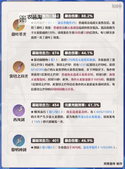 《原神》4.2版本全武器评级适配推荐 芙宁娜适配武器推荐图1