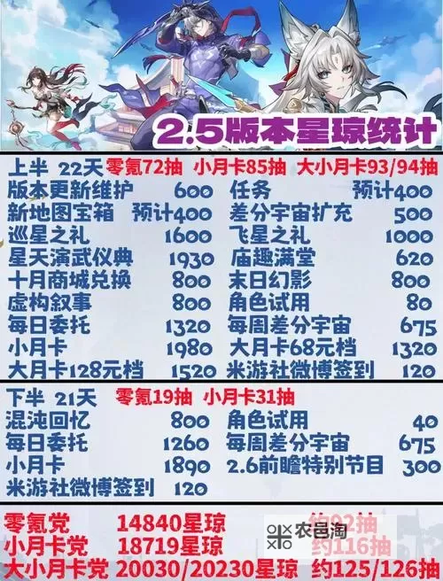 《崩坏星穹铁道》2.1下半星琼数量统计 2.1下半有多少抽图1