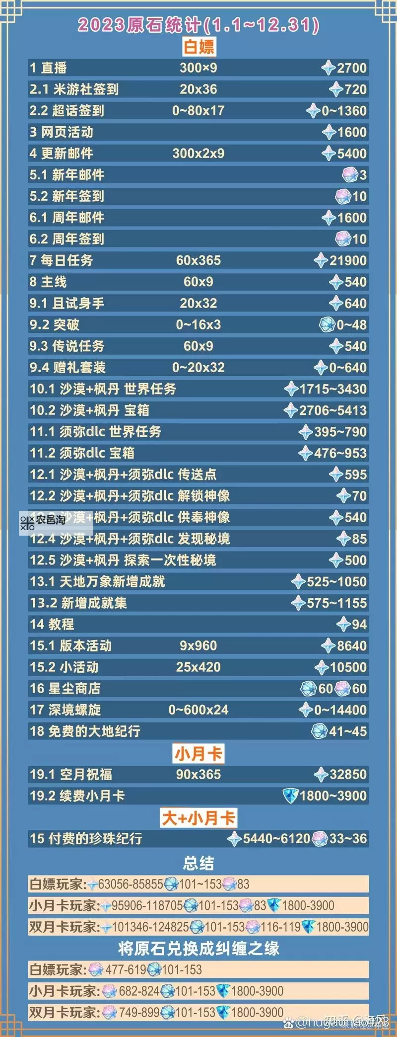 《原神》5.6版本可获取原石统计 5.6版本可以获取多少原石图1