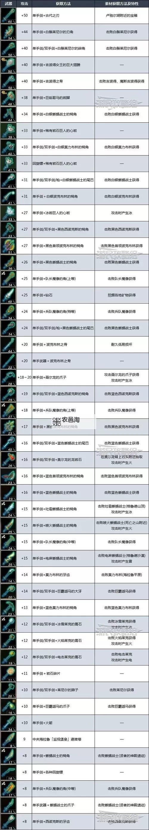 《塞尔达传说王国之泪》强力武器推荐 什么武器好用图1