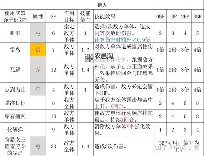 《八方旅人》增益、减益与异常状态作用解析 怎么恢复异常状态图1
