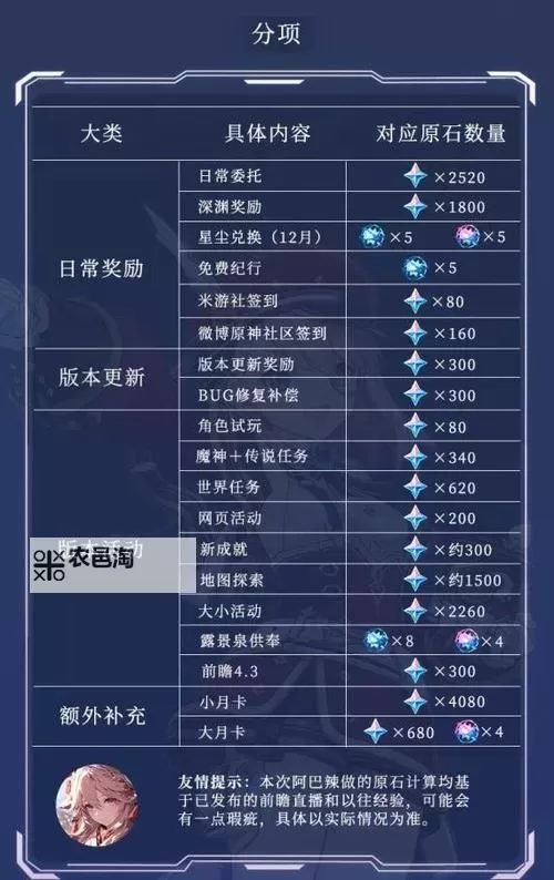 《原神》4.6版本原石获取统计 4.6版本可以获取多少原石图1