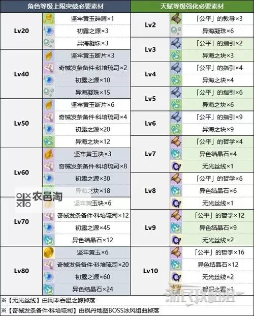《原神》娜维娅养成材料需求一览 娜维娅需要哪些材料图1