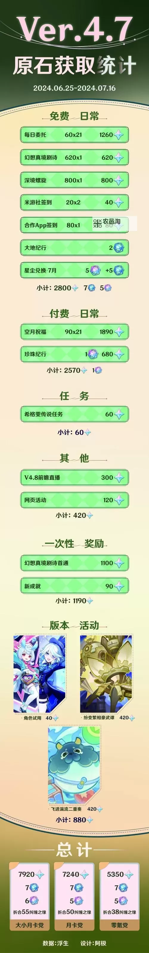 《原神》4.7版本下半原石数量统计 4.7版本下半能有多少抽图1