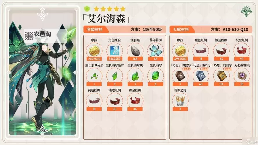 《原神》4.7艾尔海森培养与突破材料一览 艾尔海森出装配队参考图2