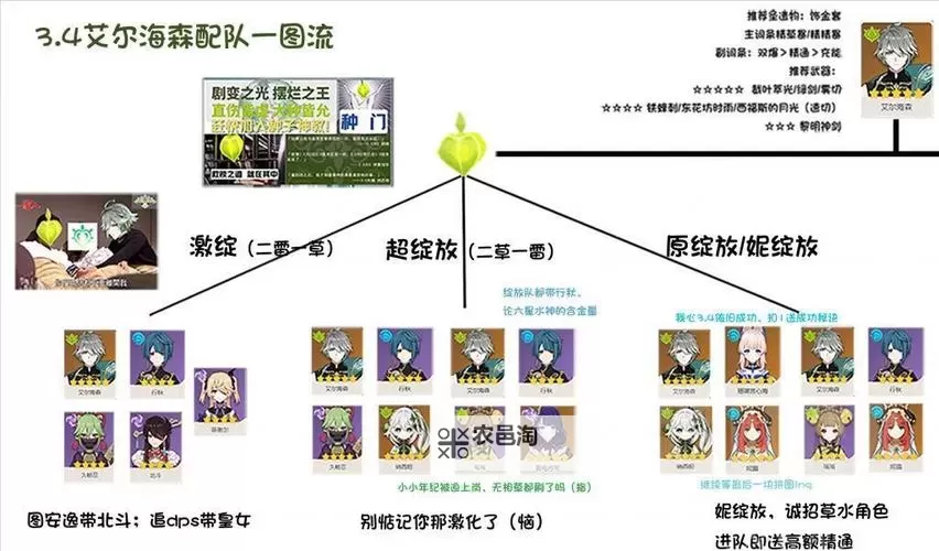 《原神》4.7艾尔海森培养与突破材料一览 艾尔海森出装配队参考图1