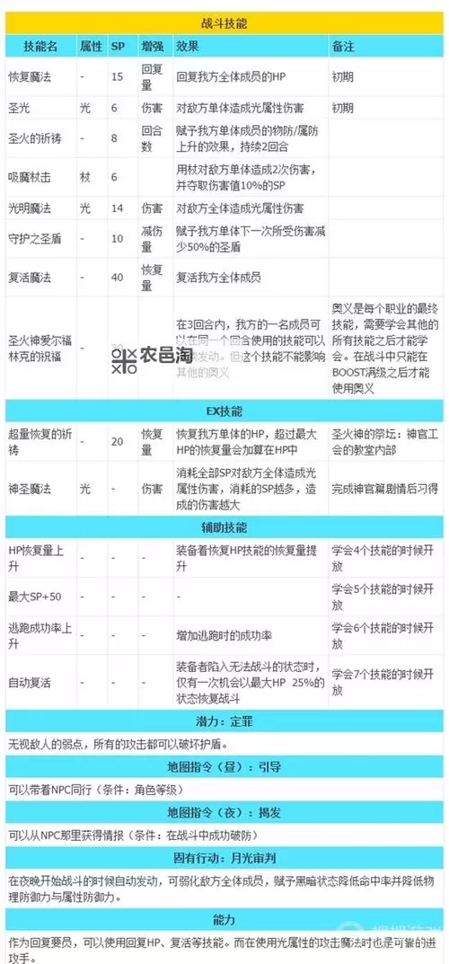 《八方旅人2》发明家全技能效果与制作方法介绍图2