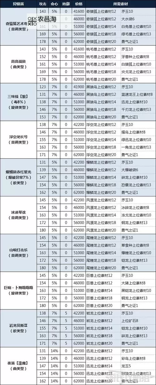 《怪物猎人X》狩猎笛武器派生路线一览图1