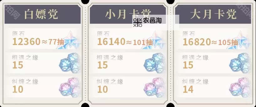 《原神》5.1版本原石获取统计图2