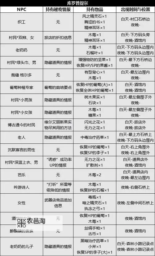 《八方旅人2》全城镇NPC资料及收集攻略图1