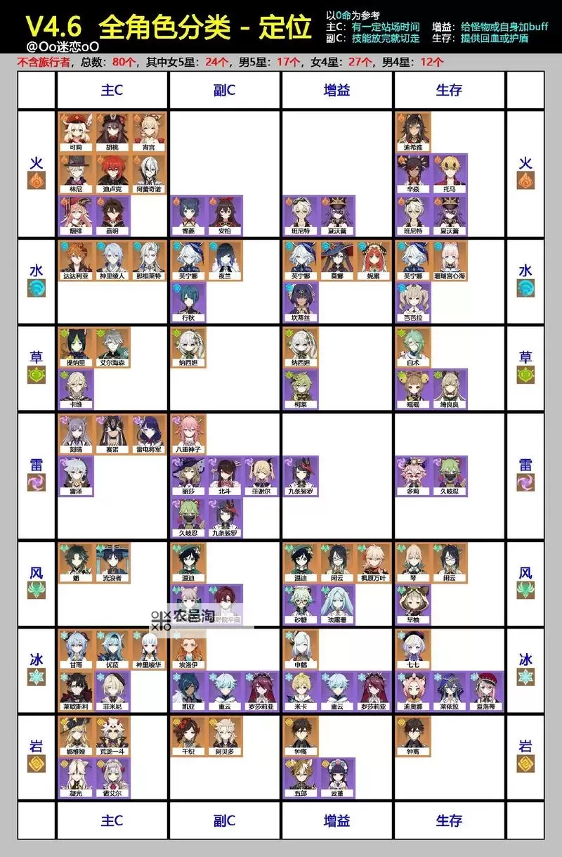 《原神》4.7全火系角色养成一图流图1