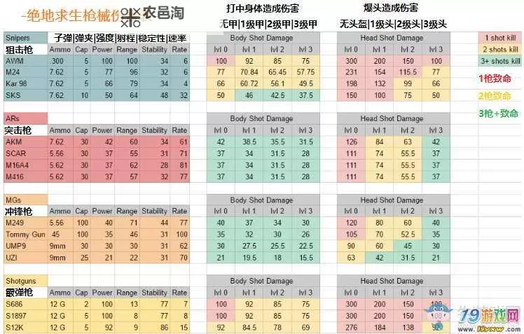 《绝地求生大逃杀》武器伤害表解析图1