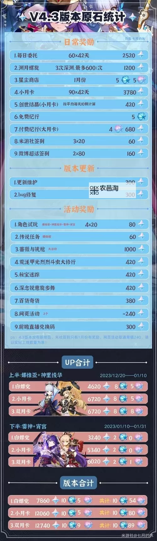 《原神》4.3版本原石获取数量统计图1