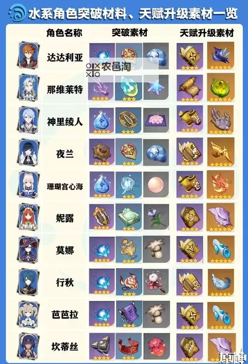 《原神》4.6上半卡池角色突破材料一览 仆人阿蕾奇诺突破材料统计图1