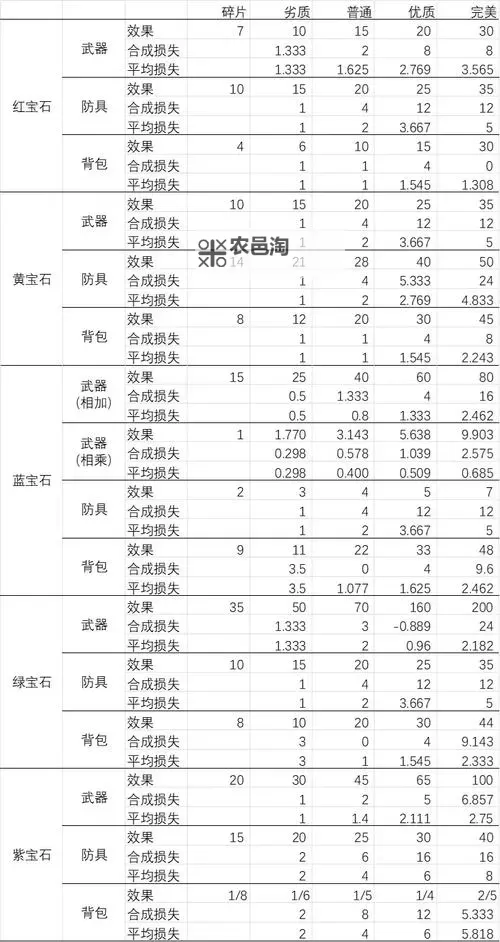 《背包乱斗》商店各品质刷新率一览 神级物品刷新率是多少图1