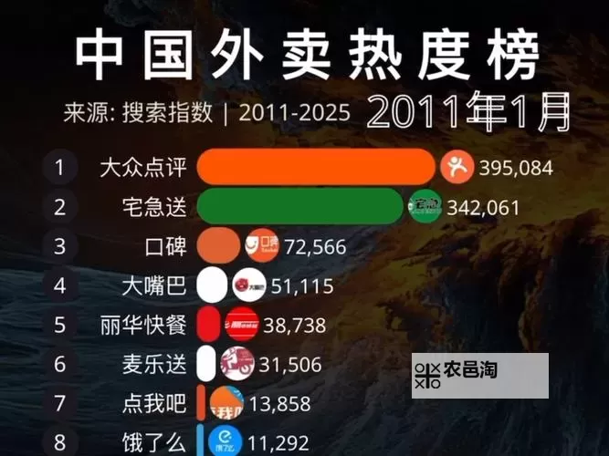 中国外卖用户超3亿：网络点餐开启新消费时代图1