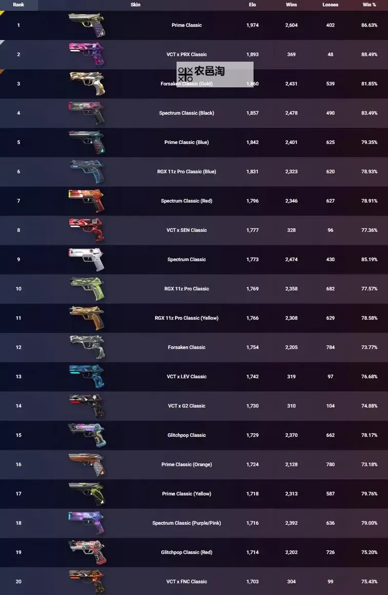 《无畏契约》10月16日外网皮肤排名图1