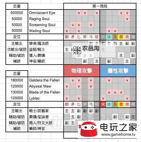 《八方旅人》最终BOSS打法及队伍搭配、被动技能推荐图1
