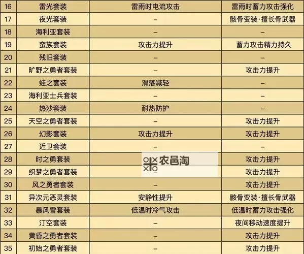 《塞尔达传说王国之泪》各套装效果与升级材料一览图1
