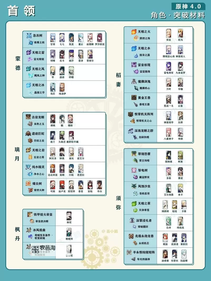 《原神》4.3版本全角色突破讨伐材料汇总 全角色突破讨伐对应怪物一览图1