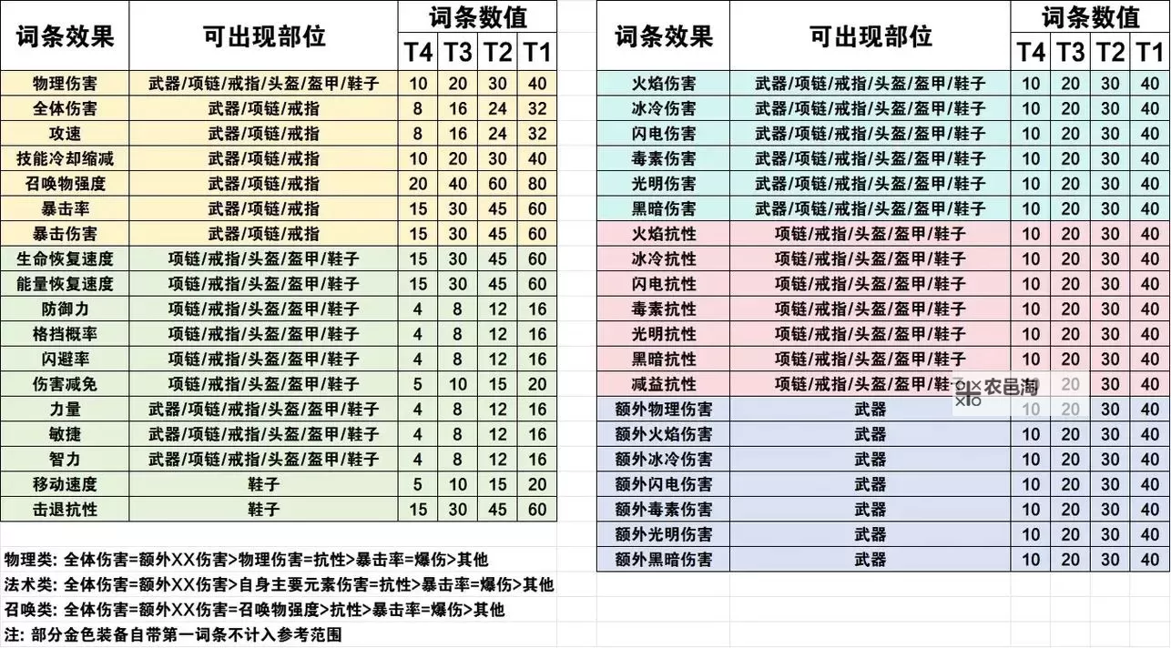 《元气骑士前传》箭雨流游侠天赋及装备词条推荐图1