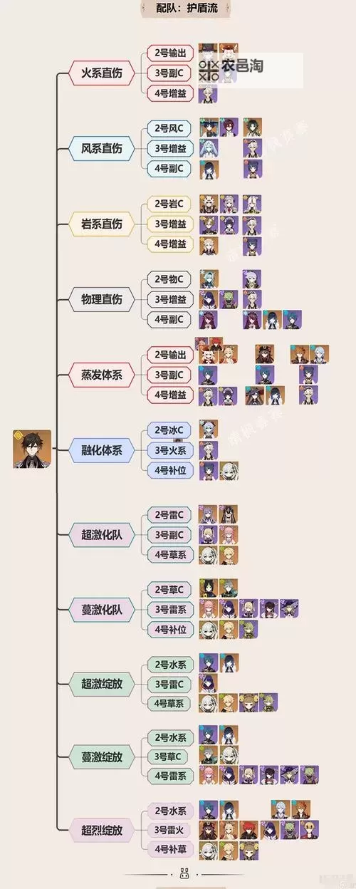 《原神》万班体系特点与配置思路图1