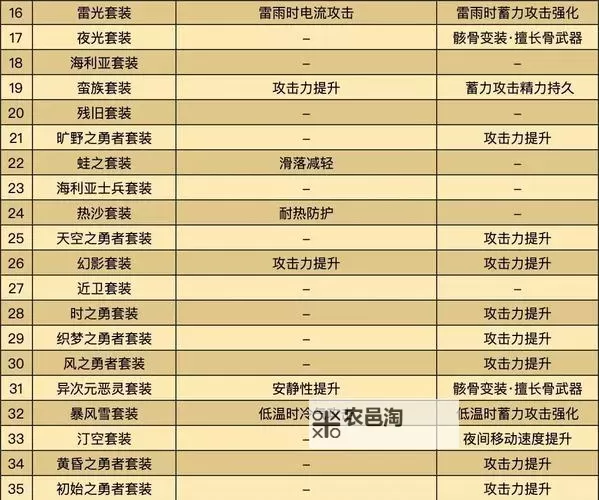 《塞尔达传说王国之泪》远昔骨舌鱼鳞片位置一览 怎么修复卓拉铠甲图1