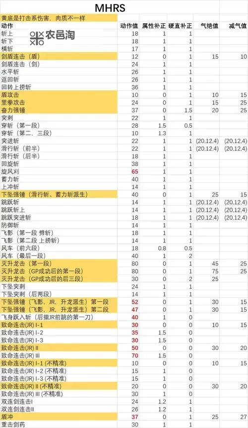 《怪物猎人世界》物理流片手剑技能选择指南图1