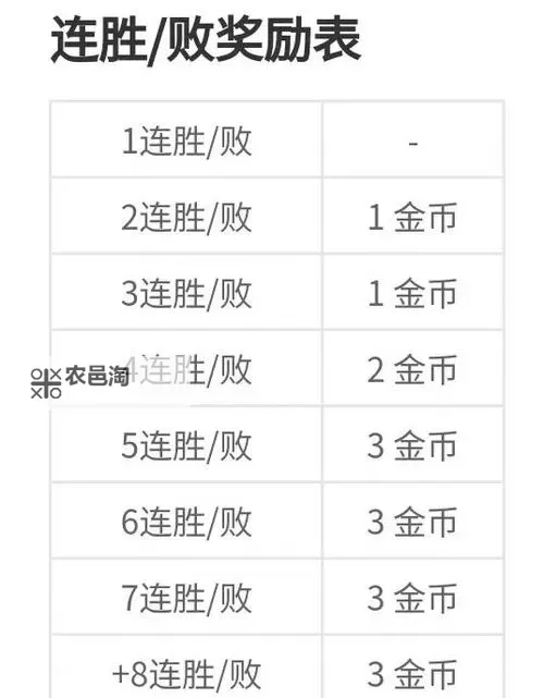 斗三国金币怎么用 金币合理使用攻略图1