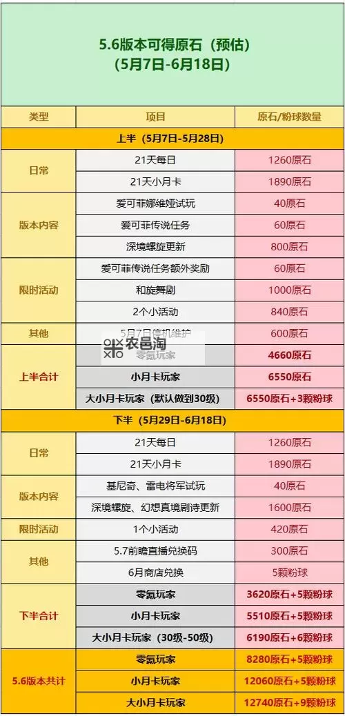 《原神》5.5上半原石数量统计 5.5上半能获得多少原石图1