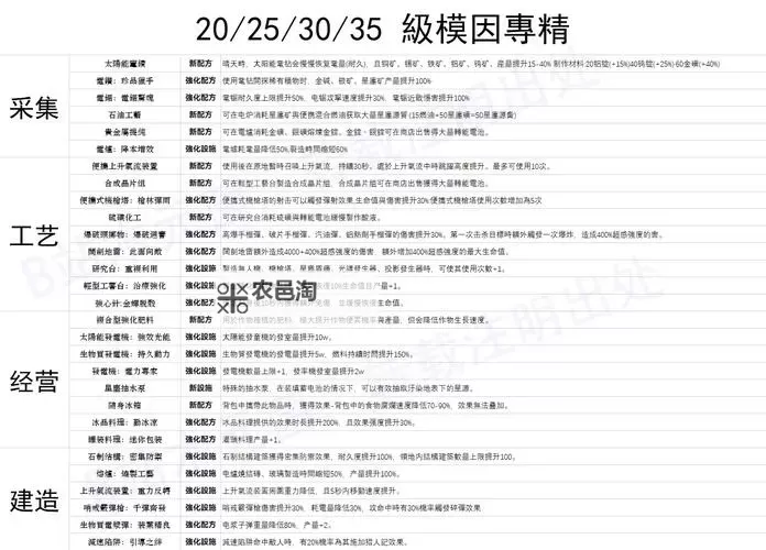 《七日世界》PVE专精搭配推荐图1